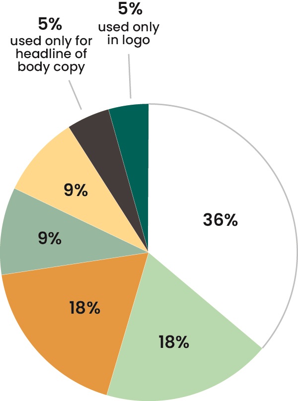 CMS ALT TEXT Pie chart showing percentage of color use for for IFPA color palette.