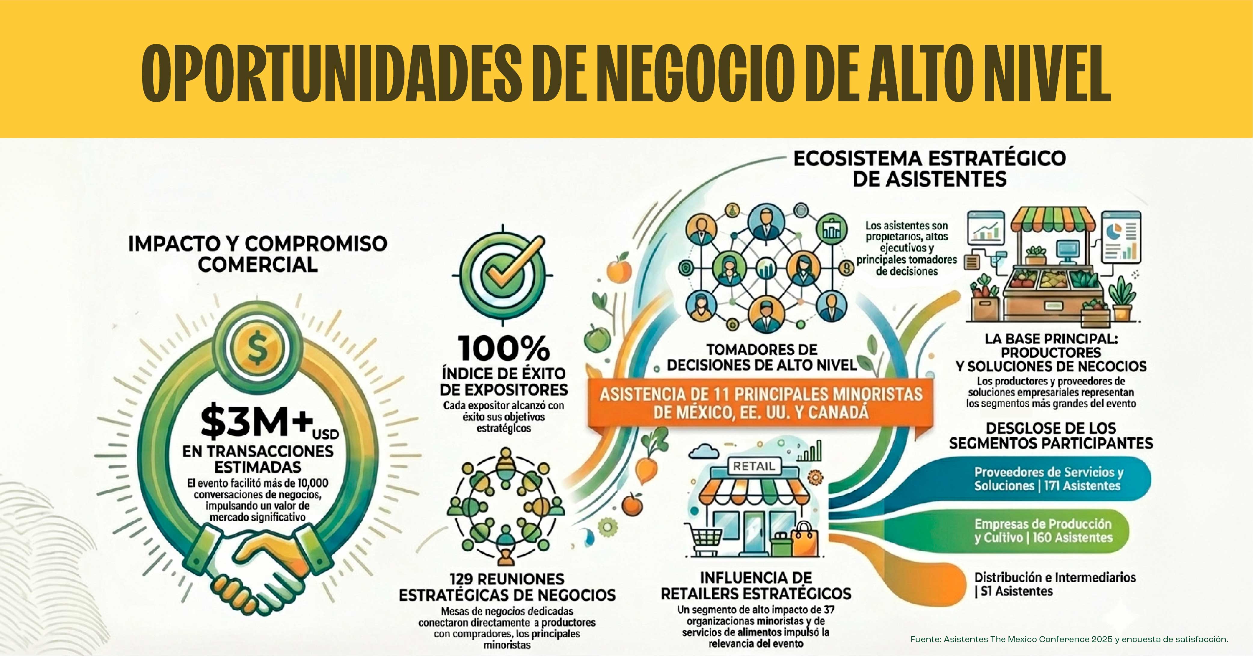 Informational graphic about high-level business opportunities with financial and engagement metrics, and participant ecosystem details.
