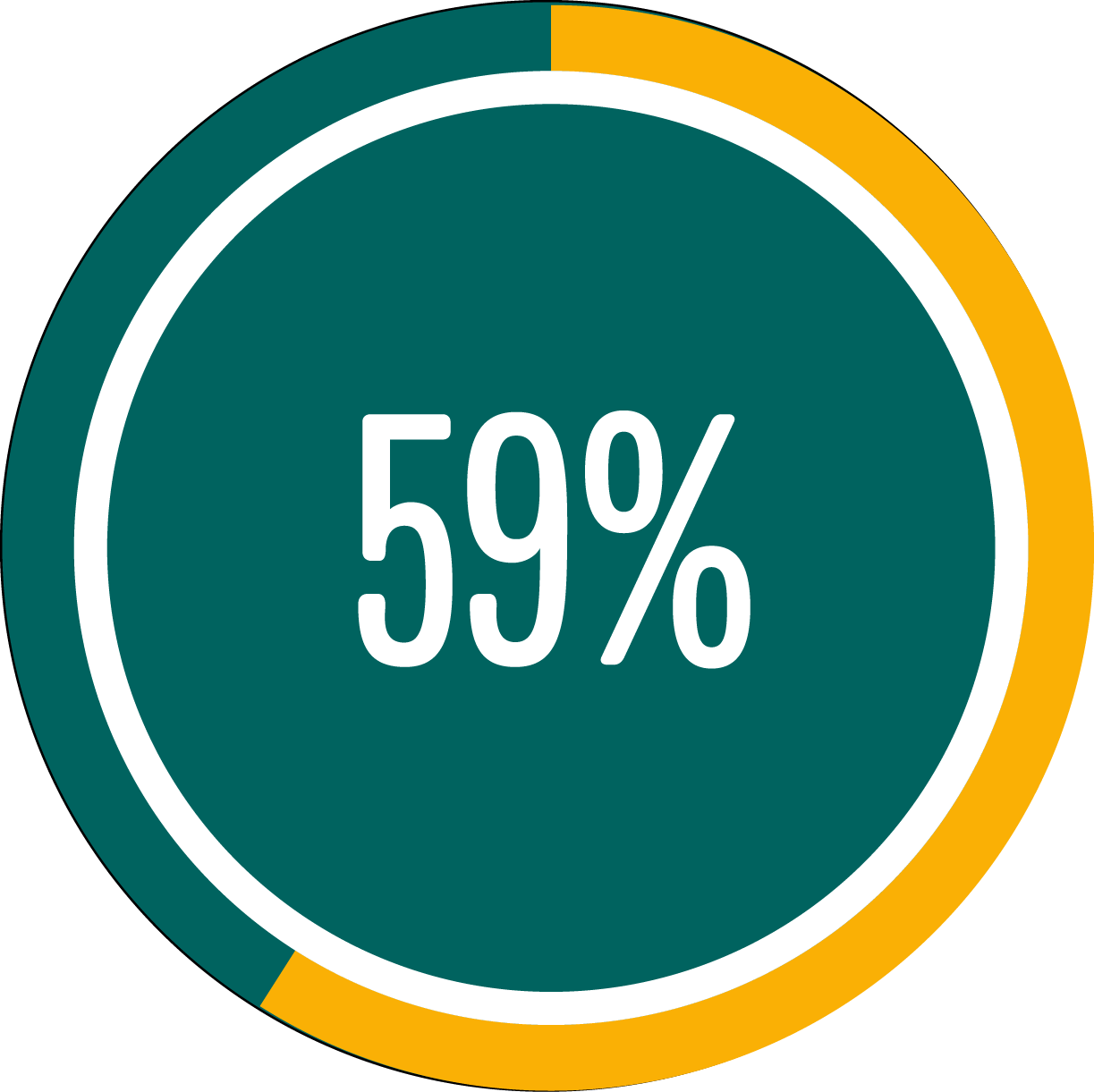 Circle graph showing 59 percent full