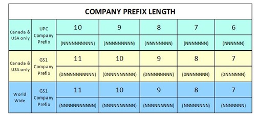 CMS ALT TEXT Example Company Prefix Length chart