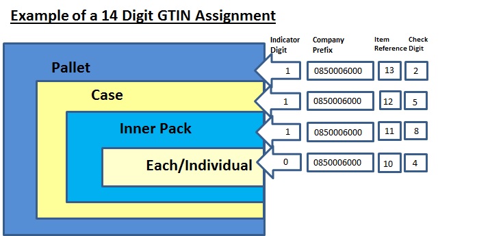 CMS ALT TEXT  Example of a 14 Digit GTIN Assignment