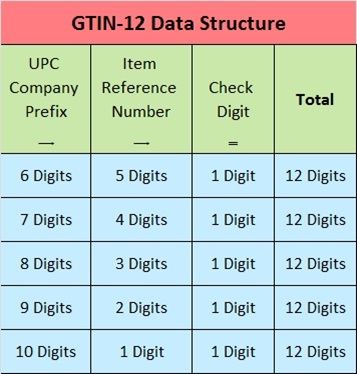 CMS ALT TEXT GTIN-12 Data Structure chart