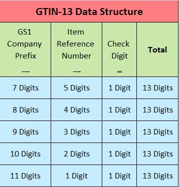 CMS ALT TEXT GTIN-13 Data Structure chart