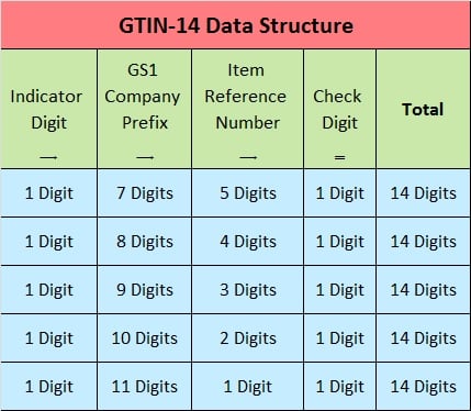 CMS ALT TEXT GTIN-14 Data Structure chart