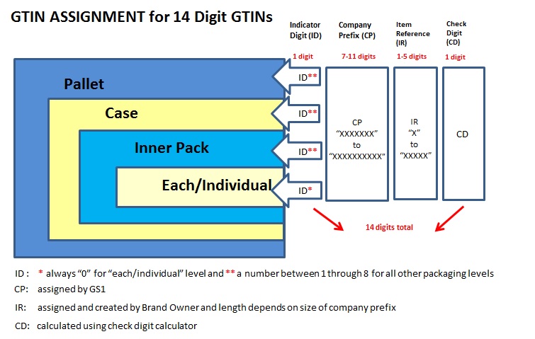CMS ALT TEXT GTIN Assignment for 14 Digit GTINs chart