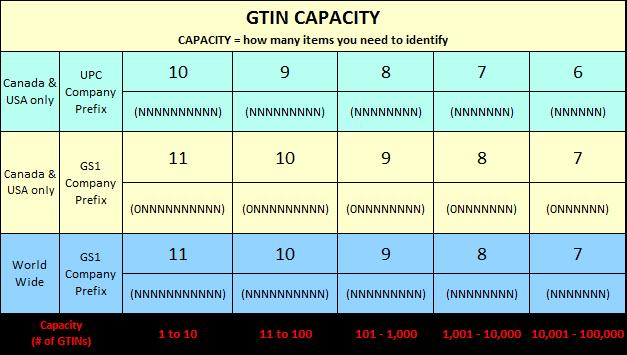 Example chart of GTIN Capacity where Capacity = how many items you need to identify