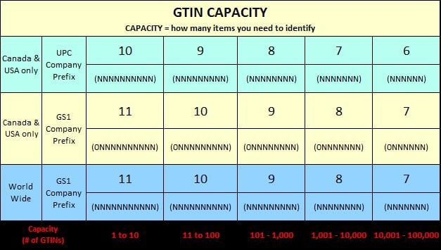 CMS ALT TEXT Example chart of GTIN  Capacity where Capacity = how many items you need to identify