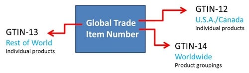CMS ALT TEXT Global Trade Item Number box left arrow points to a box that says GTIN-13 Rest of the World. Right arrow one points to GTIN-12 USA / Canada. Right Arrow two GTIN-14 Worldwide