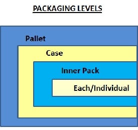 CMS ALT TEXT Packing levels chart. Pallet > Case > Inner Pack > each/individual