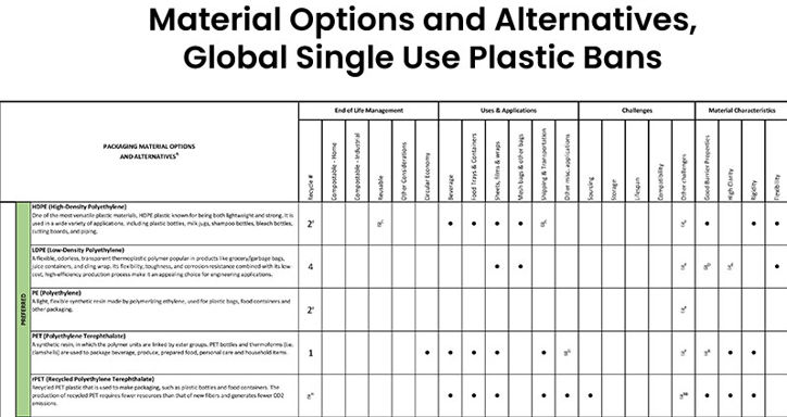 Material Options and Alternatives, Global Single Use Plastic Bans