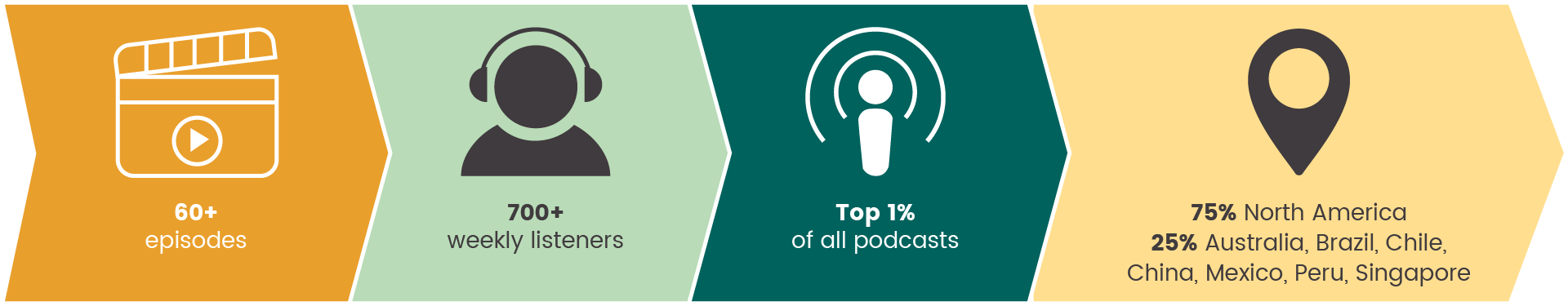 CMS ALT TEXT Infographic for IFPA Podcast showing: 60+ episodes, 700+ weekly listeners, Top 1% of all podcasts.